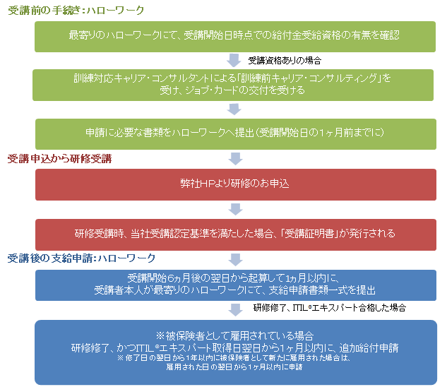 支給の手続き